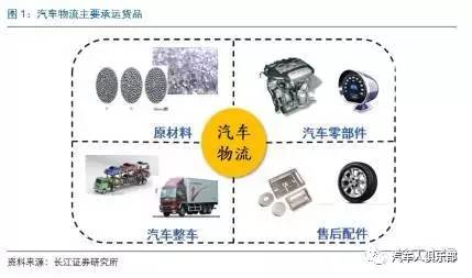 近萬億市場的汽車物流三大模式之爭